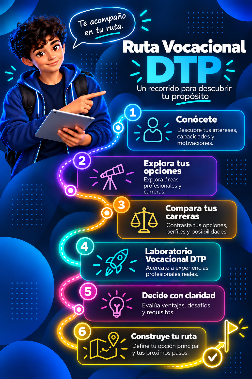 Ruta Vocacional DTP con el avatar y el recorrido completo: Conócete, Explora tus opciones, Compara tus carreras, Laboratorio Vocacional DTP, Decide con claridad y Construye tu ruta